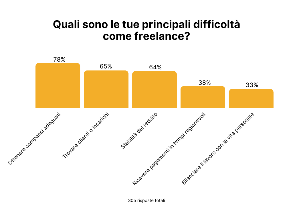 Grafico a barre che mostra le principali difficoltà riscontrate dai freelance nel 2024, su 305 risposte totali. Il 78% indica i compensi inadeguati, il 65% la difficoltà nel trovare clienti, il 64% la stabilità del reddito, il 38% i ritardi nei pagamenti e il 33% il bilanciamento tra lavoro e vita personale.