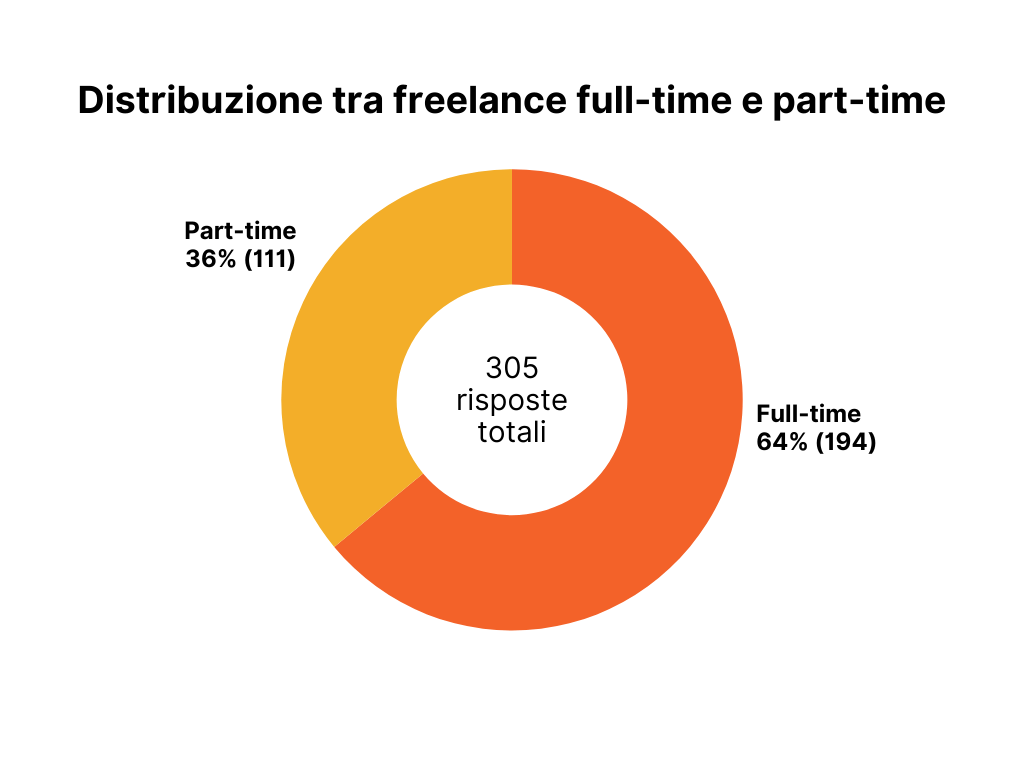 Grafico a ciambella che mostra la distribuzione tra freelance full-time e part-time su 305 risposte totali. Il 64% (194 persone) lavora a tempo pieno, mentre il 36% (111 persone) lavora part-time.