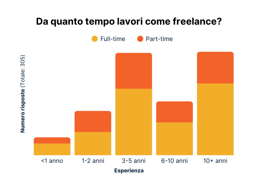 Grafico a barre impilate che mostra da quanto tempo le persone lavorano come freelance, su un totale di 305 risposte. Le barre sono suddivise in freelance full-time (giallo) e part-time (arancione), con le seguenti categorie di esperienza: meno di 1 anno, 1–2 anni, 3–5 anni, 6–10 anni, oltre 10 anni. La maggior parte ha tra i 3 e i 5 anni o oltre 10 anni di esperienza.