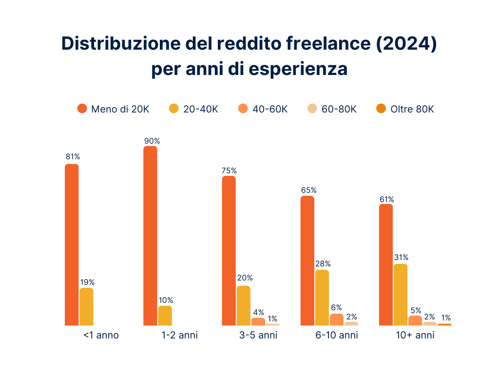 Grafico a barre che mostra la distribuzione del reddito freelance nel 2024 in base agli anni di esperienza. Le categorie di reddito sono: meno di 20.000 €, 20.000–40.000 €, 40.000–60.000 €, 60.000–80.000 € e oltre 80.000 €. I redditi più bassi (sotto i 20.000 €) restano prevalenti in tutte le fasce di esperienza, anche dopo i 10 anni.