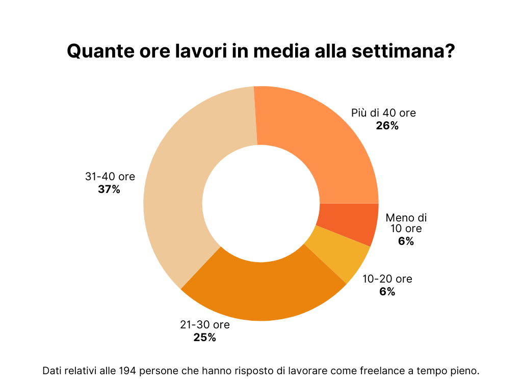 Grafico a ciambella che mostra quante ore lavorano in media ogni settimana i freelance full-time. Il 37% lavora 31–40 ore, il 26% oltre 40 ore. Il 25% lavora 21–30 ore, mentre il 6% lavora 10–20 ore e un altro 6% meno di 10 ore. Dati su 194 persone.