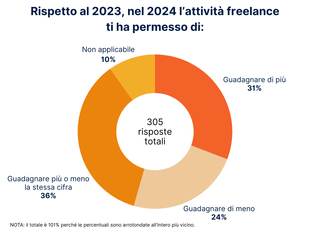 Grafico a ciambella che mostra la variazione del reddito freelance nel 2024 rispetto al 2023, su 305 risposte totali. Il 36% dichiara di aver guadagnato più o meno la stessa cifra, il 31% di più, il 24% di meno, e il 10% considera la domanda non applicabile. Nota: il totale è 101% a causa dell’arrotondamento all’intero più vicino.