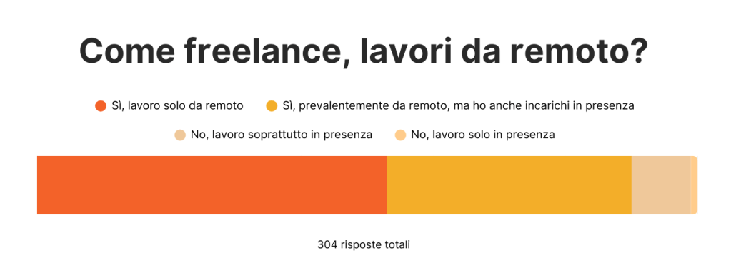 Grafico a barre che mostra come lavorano da remoto i freelance. Su 304 risposte totali, il 53% lavora solo da remoto, il 37% prevalentemente da remoto con alcuni incarichi in presenza, il 9% soprattutto in presenza e l’1% esclusivamente in presenza.