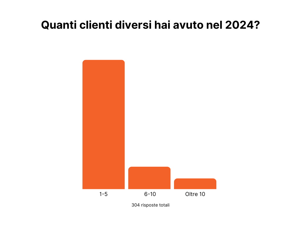 Grafico a barre che mostra quanti clienti diversi hanno avuto i freelance nel 2024. Su 304 risposte totali, circa l’80% ha avuto tra 1 e 5 clienti, il 14% tra 6 e 10 clienti, e il 7% più di 10.