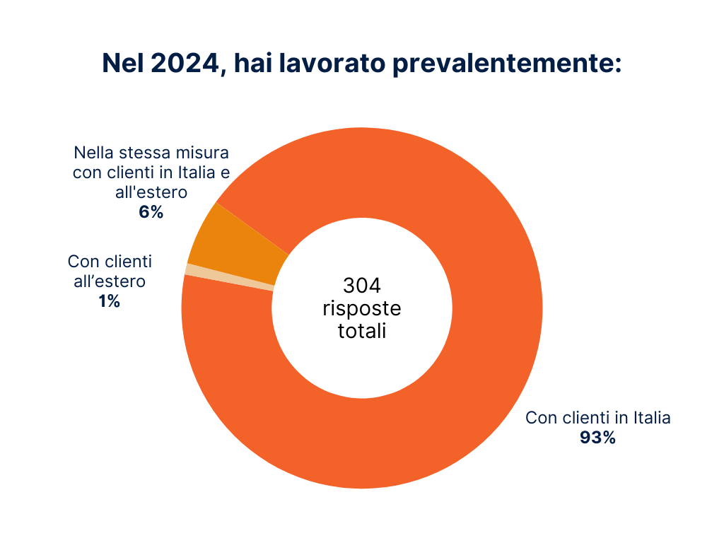Grafico a ciambella che mostra con chi hanno lavorato prevalentemente i freelance nel 2024. Su 304 risposte totali, il 93% ha lavorato con clienti in Italia, il 6% in uguale misura tra Italia e estero, e l’1% soprattutto con clienti all’estero.